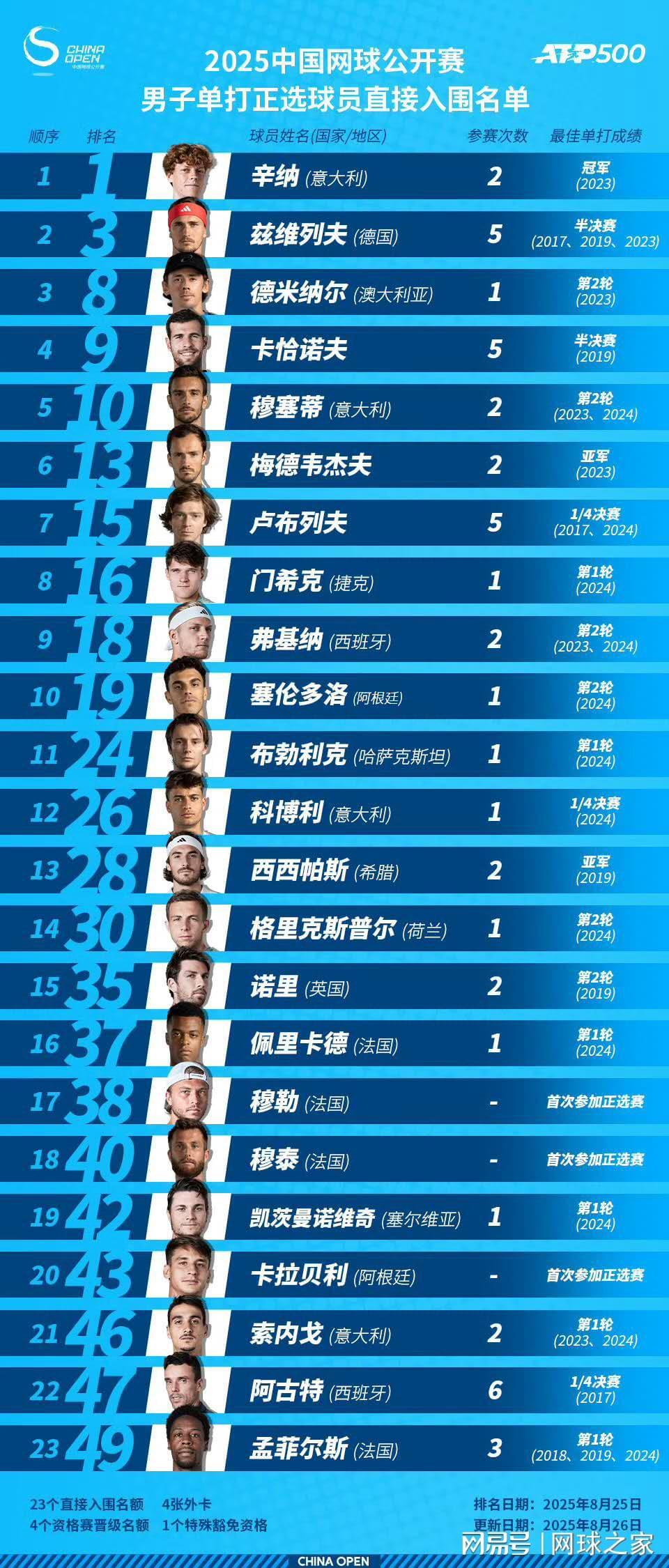 中网参赛阵容公布：郑钦文携14位大满贯冠军出征！